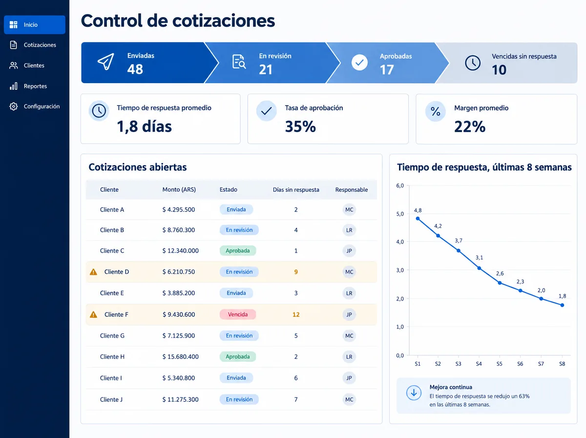 Control de cotizaciones: embudo por estado, tiempo de respuesta y margen por cotización.