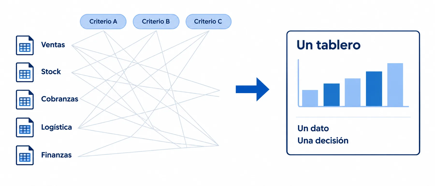 Esquema: cinco planillas y tres criterios distintos → un tablero, un dato, una decisión.