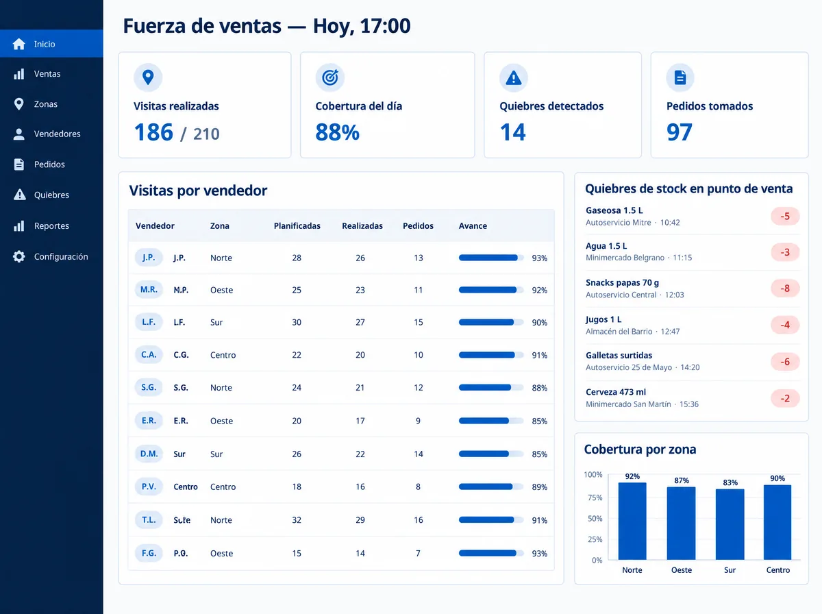 Seguimiento de fuerza de ventas del día: visitas por vendedor, cobertura por zona y quiebres detectados en punto de venta.