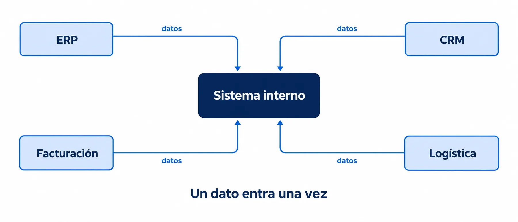 Mapa de integraciones: ERP, CRM, facturación y logística conectados por el sistema interno; un dato entra una vez.