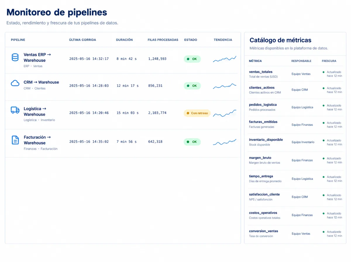 Monitoreo de pipelines o catálogo de métricas: una vista real de la capa operando.