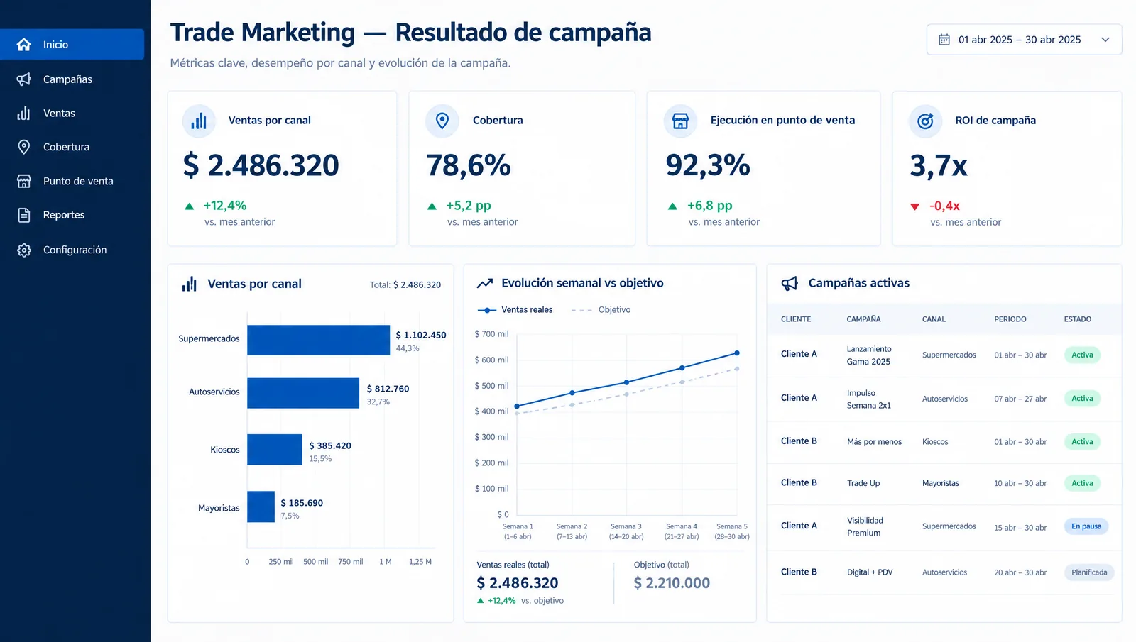 Tablero de Trade Marketing: recorte con ventas por canal y resultado de campaña.